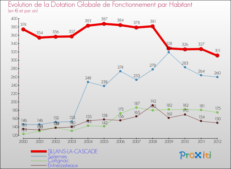 Evolution et montant de la dotation globale de fonctionnement par Habitant pour SILLANS-LA-CASCADE et les communes proches Comparaison des dotations globales de fonctionnement par habitant pour SILLANS-LA-CASCADE et les communes voisines