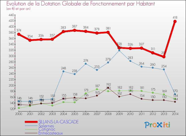 Evolution et montant de la dotation globale de fonctionnement par Habitant pour SILLANS-LA-CASCADE et les communes proches de 2000 à 2014. Comparaison des dotations globales de fonctionnement par habitant pour SILLANS-LA-CASCADE et les communes voisines de 2000 à 2014.