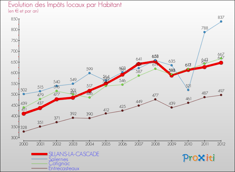 Evolution et montant des impôts locaux par Habitant pour SILLANS-LA-CASCADE et les communes proches Comparaison des impôts locaux par habitant pour SILLANS-LA-CASCADE et les communes voisines