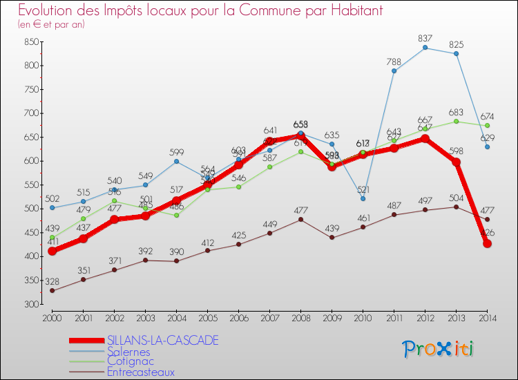 Evolution et montant des impôts locaux par Habitant pour SILLANS-LA-CASCADE et les communes proches de 2000 à 2014 Comparaison des impôts locaux par habitant pour SILLANS-LA-CASCADE et les communes voisines de 2000 à 2014