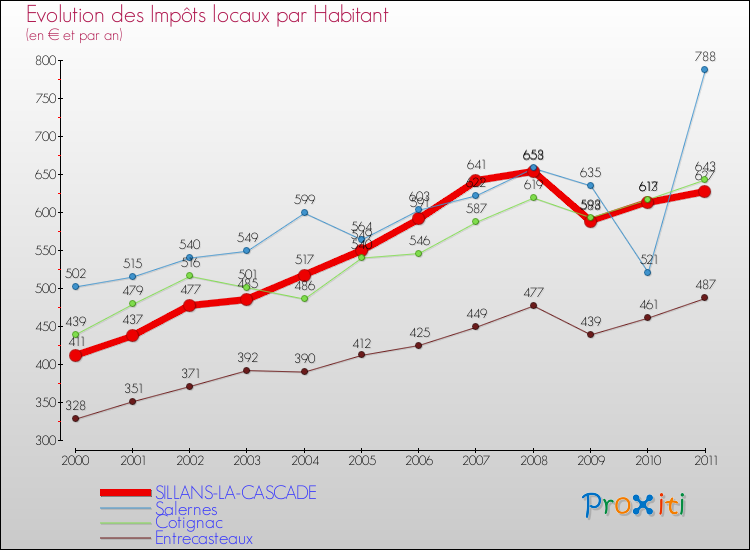 Evolution et montant des impôts locaux par Habitant pour SILLANS-LA-CASCADE et les communes proches Comparaison des impôts locaux par habitant pour SILLANS-LA-CASCADE et les communes voisines
