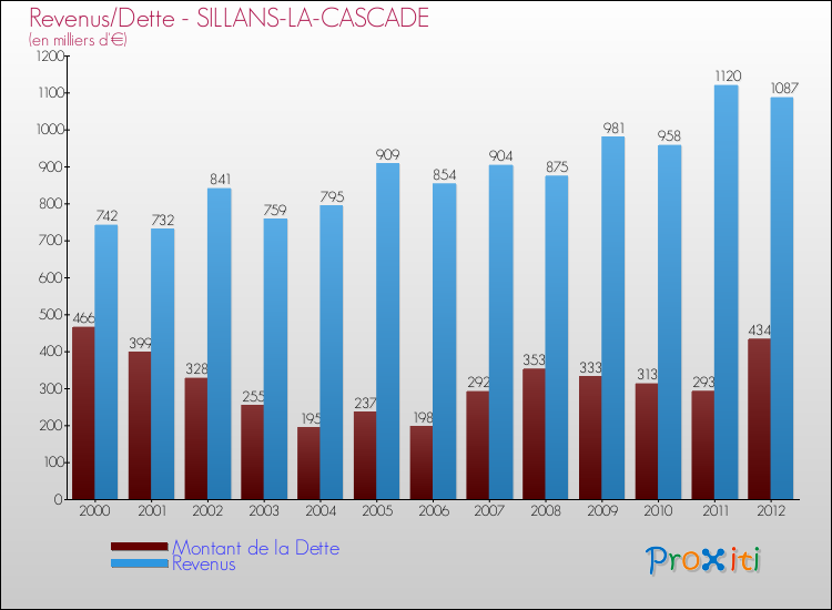 Evolution comparée de la dette et des revenus pour la commune de SILLANS-LA-CASCADE de 2000 à 2012 Comparaison de la dette et des revenus pour SILLANS-LA-CASCADE de 2000 à 2012