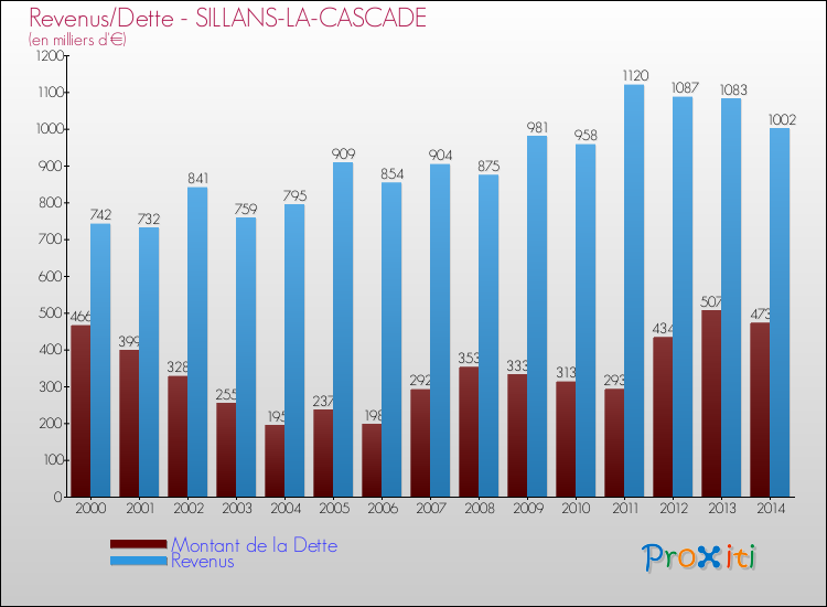Evolution comparée de la dette et des revenus pour la commune de SILLANS-LA-CASCADE de 2000 à 2014 Comparaison de la dette et des revenus pour SILLANS-LA-CASCADE de 2000 à 2014