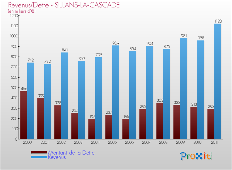 Evolution comparée de la dette et des revenus pour la commune de SILLANS-LA-CASCADE de 2000 à 2011 Comparaison de la dette et des revenus pour SILLANS-LA-CASCADE de 2000 à 2011