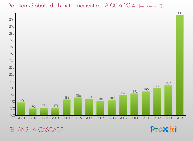 Evolution du montant de la Dotation Globale de Fonctionnement pour la commune de SILLANS-LA-CASCADE de 2000 à 2014 Evolution du montant de la Dotation Globale de Fonctionnement pour SILLANS-LA-CASCADE de 2000 à 2014