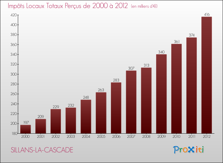 Evolution des Impôts Locaux pour la commune de SILLANS-LA-CASCADE de 2000 à 2012 Evolution des Impôts Locaux pour SILLANS-LA-CASCADE de 2000 à 2012
