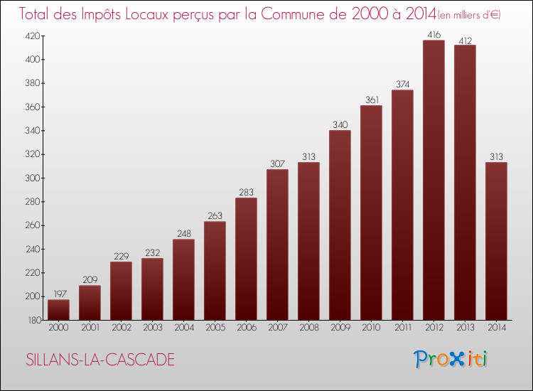 Evolution des Impôts Locaux pour la commune de SILLANS-LA-CASCADE de 2000 à 2014 Evolution des Impôts Locaux pour SILLANS-LA-CASCADE de 2000 à 2014