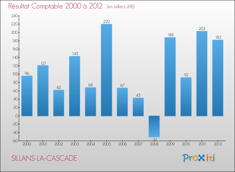 Evolution du résultat comptable pour la commune de SILLANS-LA-CASCADE de 2000 à 2012 Evolution du résultat comptable pour SILLANS-LA-CASCADE de 2000 à 2012