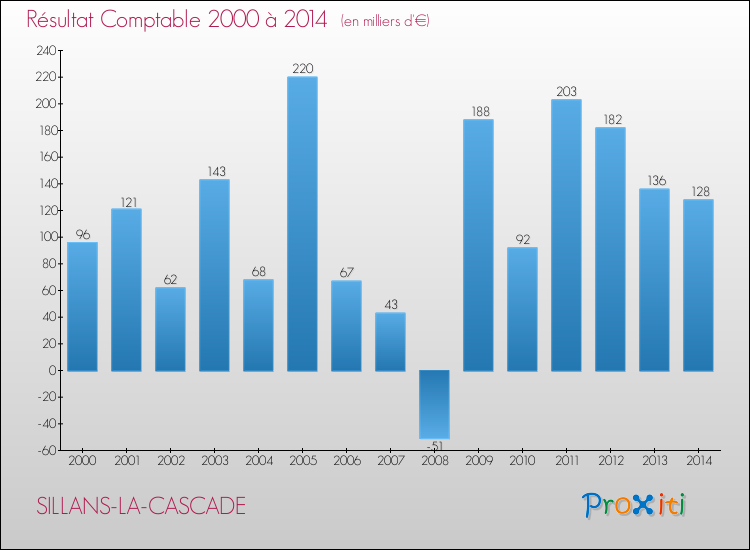 Evolution du résultat comptable pour la commune de SILLANS-LA-CASCADE de 2000 à 2014 Evolution du résultat comptable pour SILLANS-LA-CASCADE de 2000 à 2014