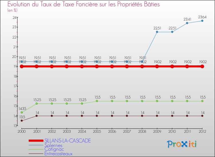 Evolution du taux de la taxe foncière sur le bati pour SILLANS-LA-CASCADE et les communes proches de 2000 à 2012 Comparaison des taux de taxe foncière sur le bati pour SILLANS-LA-CASCADE et les communes voisines de 2000 à 2012