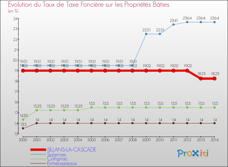 Evolution du taux de la taxe foncière sur le bati pour SILLANS-LA-CASCADE et les communes proches de 2000 à 2014 Comparaison des taux de taxe foncière sur le bati pour SILLANS-LA-CASCADE et les communes voisines de 2000 à 2014