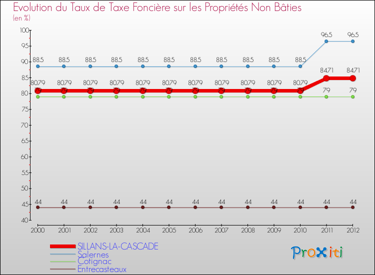Evolution du taux de la taxe foncière sur les immeubles et terrains non batis pour SILLANS-LA-CASCADE et les communes proches de 2000 à 2012 Comparaison des taux de la taxe foncière sur les immeubles et terrains non batis pour SILLANS-LA-CASCADE et les communes voisines de 2000 à 2012