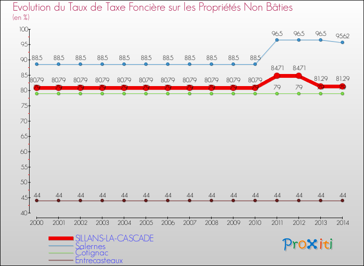 Evolution du taux de la taxe foncière sur les immeubles et terrains non batis pour SILLANS-LA-CASCADE et les communes proches de 2000 à 2014 Comparaison des taux de la taxe foncière sur les immeubles et terrains non batis pour SILLANS-LA-CASCADE et les communes voisines de 2000 à 2014