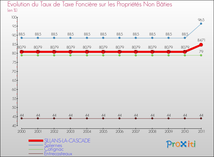 Evolution du taux de la taxe foncière sur les immeubles et terrains non batis pour SILLANS-LA-CASCADE et les communes proches Comparaison des taux de la taxe foncière sur les immeubles et terrains non batis pour SILLANS-LA-CASCADE et les communes voisines