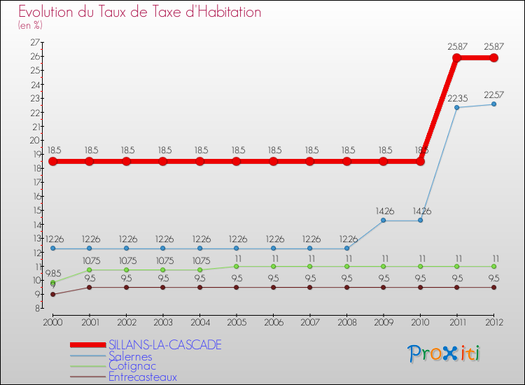 Evolution du taux de la taxe d'habitation pour SILLANS-LA-CASCADE et les communes proches Comparaison des taux de la taxe d'habitation pour SILLANS-LA-CASCADE et les communes voisines