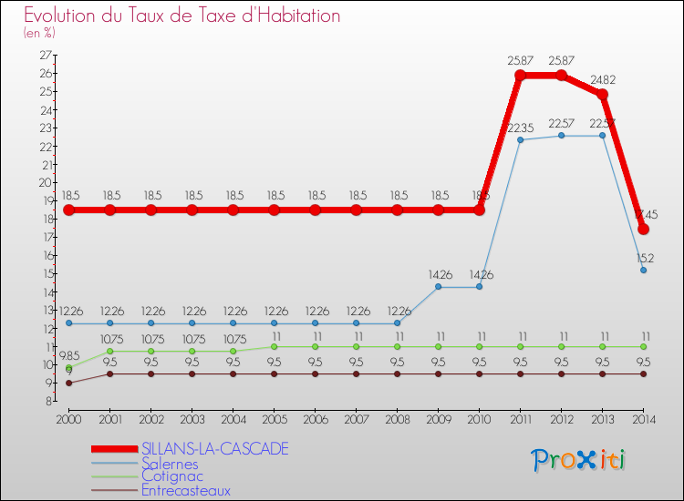 Evolution du taux de la taxe d'habitation pour SILLANS-LA-CASCADE et les communes proches de 2000 à 2014 Comparaison des taux de la taxe d'habitation pour SILLANS-LA-CASCADE et les communes voisines de 2000 à 2014