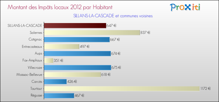 Montant des impôts locaux par Habitant pour SILLANS-LA-CASCADE et les communes proches Comparaison des impôts locaux par habitant pour SILLANS-LA-CASCADE et les communes voisines