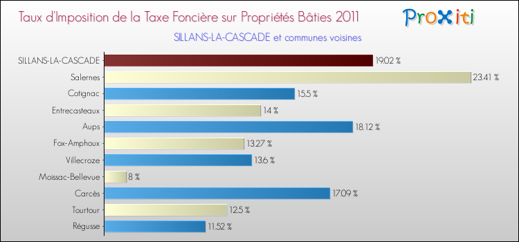 Taux d'imposition de la taxe foncière sur le bati 2011 pour SILLANS-LA-CASCADE et les communes proches Comparaison des taux d'imposition de la taxe foncière sur le bati 2011 pour SILLANS-LA-CASCADE et les communes voisines