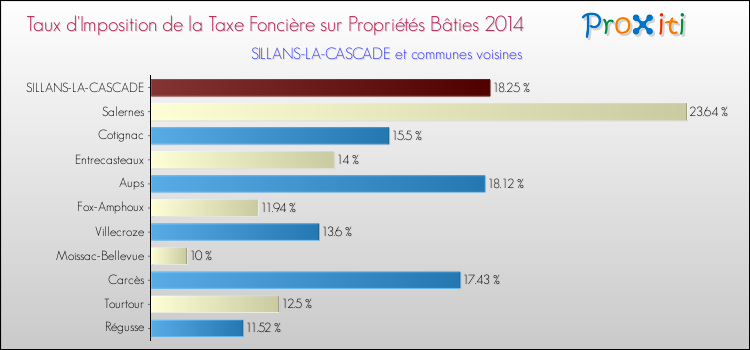 Taux d'imposition de la taxe foncière sur le bati 2014 pour SILLANS-LA-CASCADE et les communes proches Comparaison des taux d'imposition de la taxe foncière sur le bati 2014 pour SILLANS-LA-CASCADE et les communes voisines