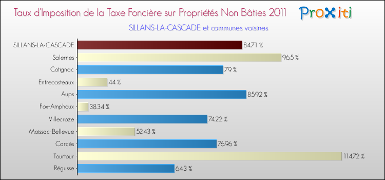 Taux d'imposition de la taxe foncière sur les immeubles et terrains non batis 2011 pour SILLANS-LA-CASCADE et les communes proches Comparaison des taux d'imposition de la taxe foncière sur les immeubles et terrains non batis 2011 pour SILLANS-LA-CASCADE et les communes voisines