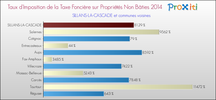 Taux d'imposition de la taxe foncière sur les immeubles et terrains non batis 2014 pour SILLANS-LA-CASCADE et les communes proches Comparaison des taux d'imposition de la taxe foncière sur les immeubles et terrains non batis 2014 pour SILLANS-LA-CASCADE et les communes voisines