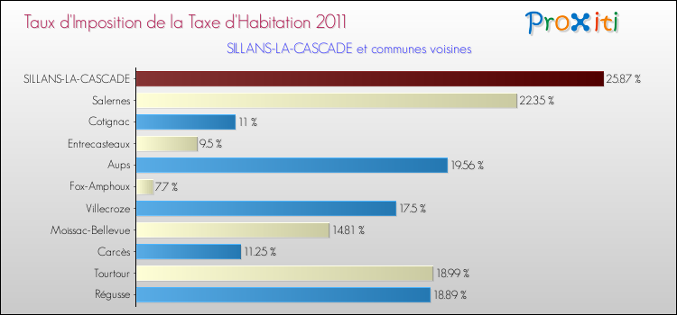 Taux d'imposition de la taxe d'habitation 2011 pour SILLANS-LA-CASCADE et les communes proches Comparaison des taux d'imposition de la taxe d'habitation 2011 pour SILLANS-LA-CASCADE et les communes voisines