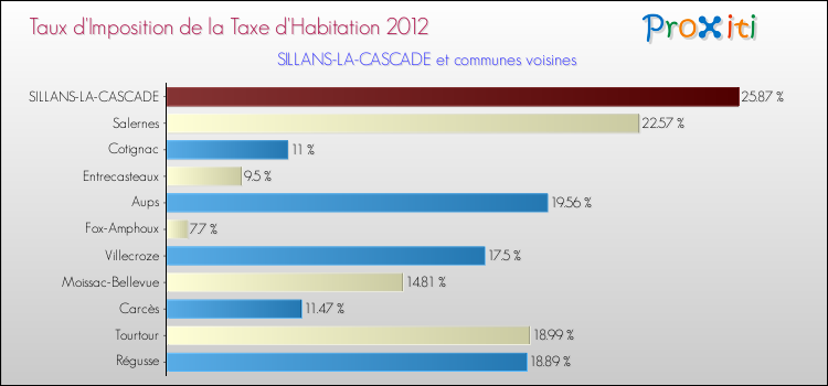 Taux d'imposition de la taxe d'habitation 2012 pour SILLANS-LA-CASCADE et les communes proches Comparaison des taux d'imposition de la taxe d'habitation 2012 pour SILLANS-LA-CASCADE et les communes voisines