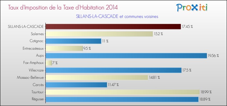 Taux d'imposition de la taxe d'habitation 2014 pour SILLANS-LA-CASCADE et les communes proches Comparaison des taux d'imposition de la taxe d'habitation 2014 pour SILLANS-LA-CASCADE et les communes voisines