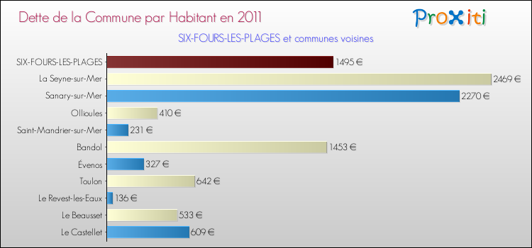 Dette par habitant de la commune en 2011 pour SIX-FOURS-LES-PLAGES et les communes proches Comparaison de la dette par habitant de la commune en 2011 pour SIX-FOURS-LES-PLAGES et les communes voisines