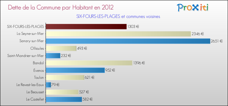 Dette par habitant de la commune en 2012 pour SIX-FOURS-LES-PLAGES et les communes proches Comparaison de la dette par habitant de la commune en 2012 pour SIX-FOURS-LES-PLAGES et les communes voisines