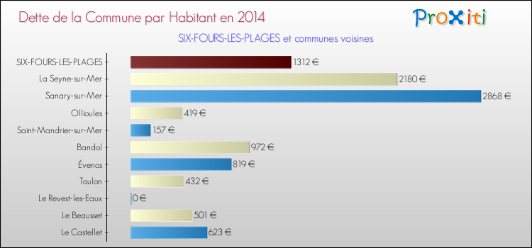 Dette par habitant de la commune en 2014 pour SIX-FOURS-LES-PLAGES et les communes proches Comparaison de la dette par habitant de la commune en 2014 pour SIX-FOURS-LES-PLAGES et les communes voisines