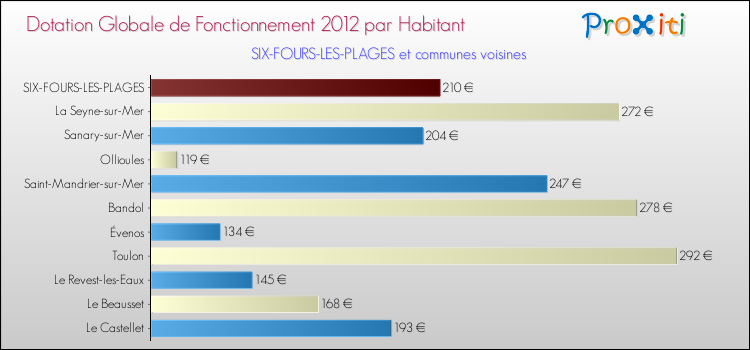 Montant des dotations globales de fonctionnement DGF par Habitant pour SIX-FOURS-LES-PLAGES et les communes proches Comparaison des des dotations globales de fonctionnement DGF par habitant pour SIX-FOURS-LES-PLAGES et les communes voisines