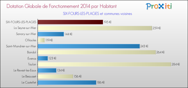 Montant des dotations globales de fonctionnement DGF par Habitant pour SIX-FOURS-LES-PLAGES et les communes proches en 2014. Comparaison des des dotations globales de fonctionnement DGF par habitant pour SIX-FOURS-LES-PLAGES et les communes voisines en 2014.