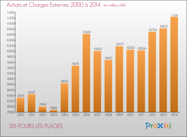 Evolution des Achats et Charges externes pour SIX-FOURS-LES-PLAGES de 2000 à 2014