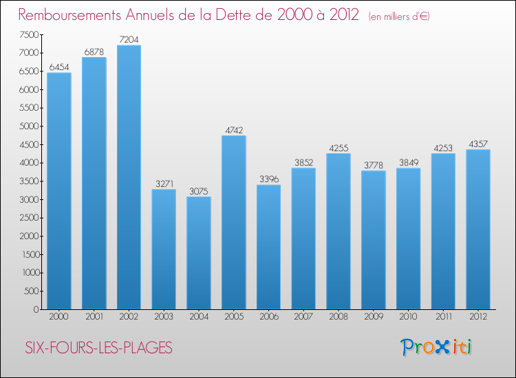 Evolution de l'annuité de la dette pour la commune de SIX-FOURS-LES-PLAGES de 2000 à 2012 Annuités de la dette pour SIX-FOURS-LES-PLAGES de 2000 à 2012