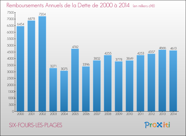 Evolution de l'annuité de la dette pour la commune de SIX-FOURS-LES-PLAGES de 2000 à 2014 Annuités de la dette pour SIX-FOURS-LES-PLAGES de 2000 à 2014