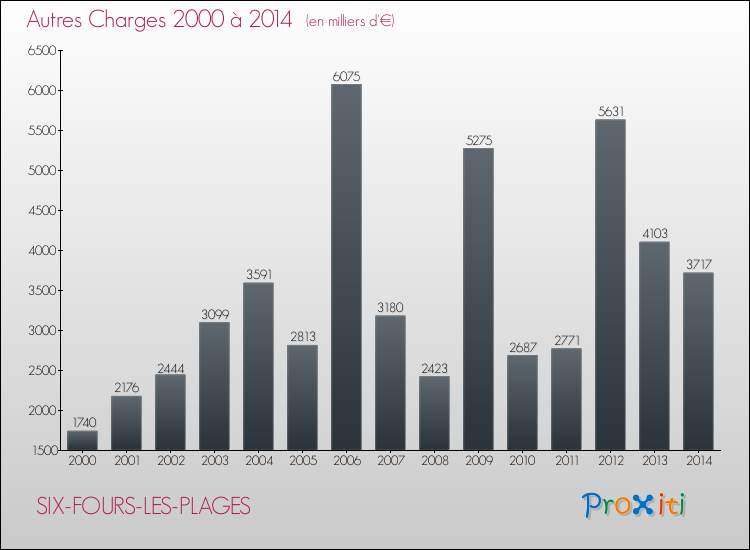 Evolution des Autres Charges Diverses pour SIX-FOURS-LES-PLAGES de 2000 à 2014