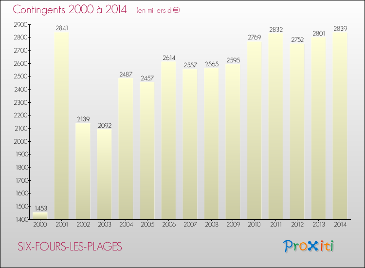 Evolution des Charges de Contingents pour SIX-FOURS-LES-PLAGES de 2000 à 2014