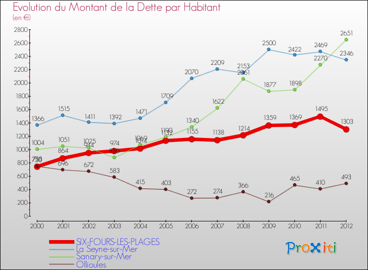 Evolution de la dette par habitant pour la commune de SIX-FOURS-LES-PLAGES et les communes proches de 2000 à 2012 Comparaison de la dette par habitant pour SIX-FOURS-LES-PLAGES et les communes voisines de 2000 à 2012