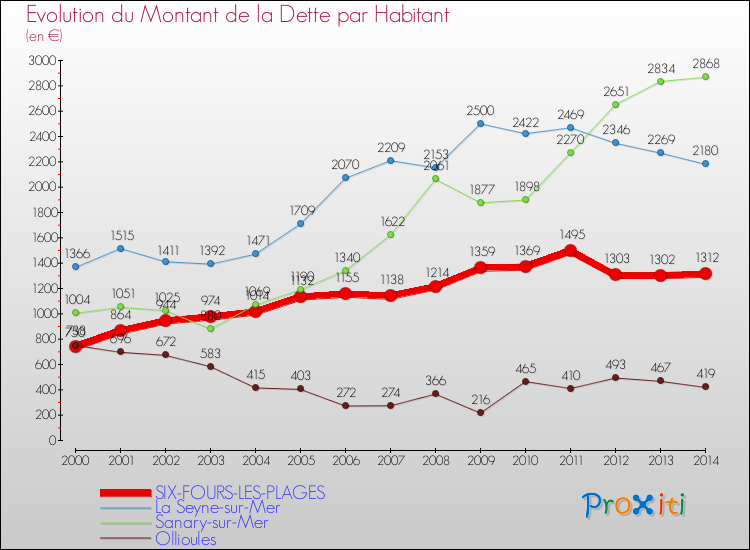 Evolution de la dette par habitant pour la commune de SIX-FOURS-LES-PLAGES et les communes proches de 2000 à 2014 Comparaison de la dette par habitant pour SIX-FOURS-LES-PLAGES et les communes voisines de 2000 à 2014