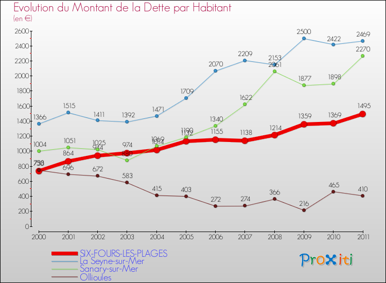 Evolution de la dette par habitant pour la commune de SIX-FOURS-LES-PLAGES et les communes proches Comparaison de la dette par habitant pour SIX-FOURS-LES-PLAGES et les communes voisines
