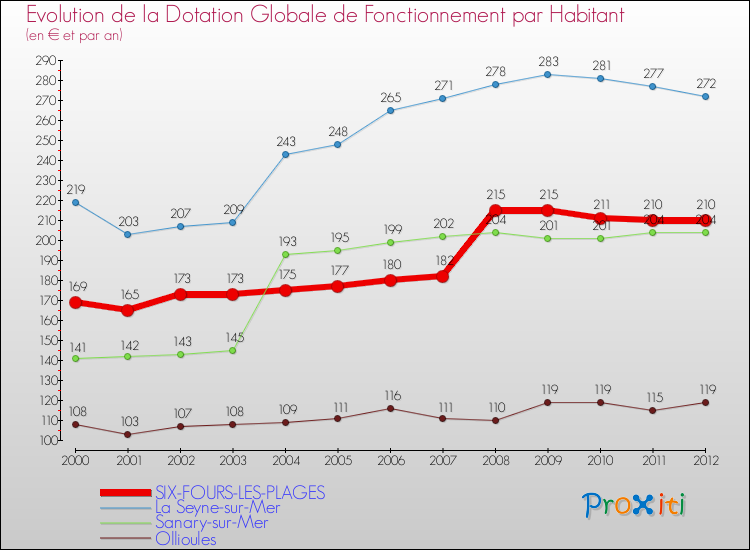 Evolution et montant de la dotation globale de fonctionnement par Habitant pour SIX-FOURS-LES-PLAGES et les communes proches Comparaison des dotations globales de fonctionnement par habitant pour SIX-FOURS-LES-PLAGES et les communes voisines