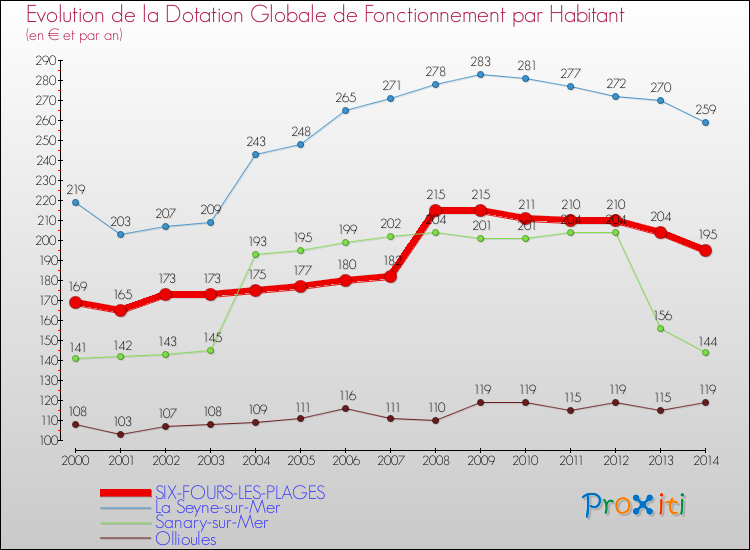 Evolution et montant de la dotation globale de fonctionnement par Habitant pour SIX-FOURS-LES-PLAGES et les communes proches de 2000 à 2014. Comparaison des dotations globales de fonctionnement par habitant pour SIX-FOURS-LES-PLAGES et les communes voisines de 2000 à 2014.