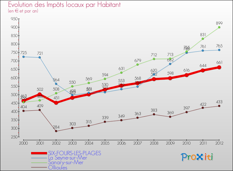 Evolution et montant des impôts locaux par Habitant pour SIX-FOURS-LES-PLAGES et les communes proches Comparaison des impôts locaux par habitant pour SIX-FOURS-LES-PLAGES et les communes voisines
