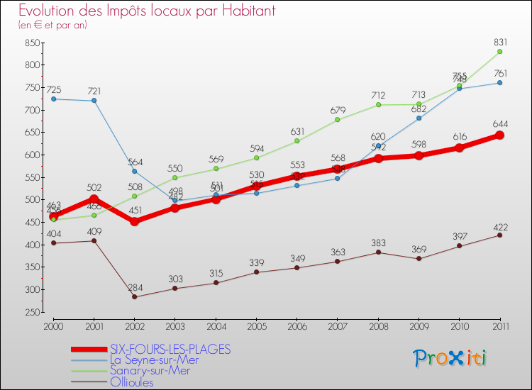 Evolution et montant des impôts locaux par Habitant pour SIX-FOURS-LES-PLAGES et les communes proches Comparaison des impôts locaux par habitant pour SIX-FOURS-LES-PLAGES et les communes voisines