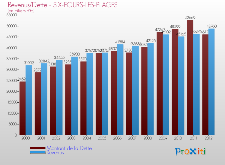 Evolution comparée de la dette et des revenus pour la commune de SIX-FOURS-LES-PLAGES de 2000 à 2012 Comparaison de la dette et des revenus pour SIX-FOURS-LES-PLAGES de 2000 à 2012