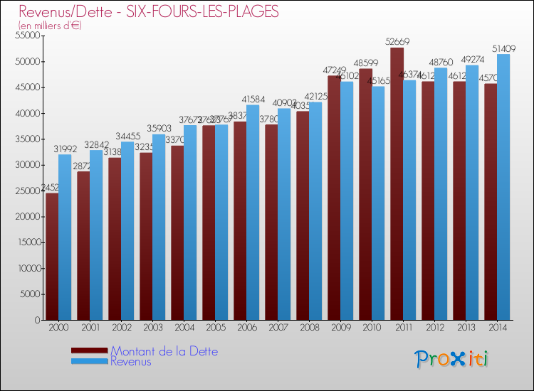 Evolution comparée de la dette et des revenus pour la commune de SIX-FOURS-LES-PLAGES de 2000 à 2014 Comparaison de la dette et des revenus pour SIX-FOURS-LES-PLAGES de 2000 à 2014