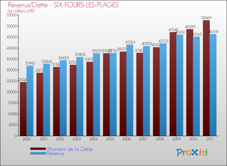 Evolution comparée de la dette et des revenus pour la commune de SIX-FOURS-LES-PLAGES de 2000 à 2011 Comparaison de la dette et des revenus pour SIX-FOURS-LES-PLAGES de 2000 à 2011