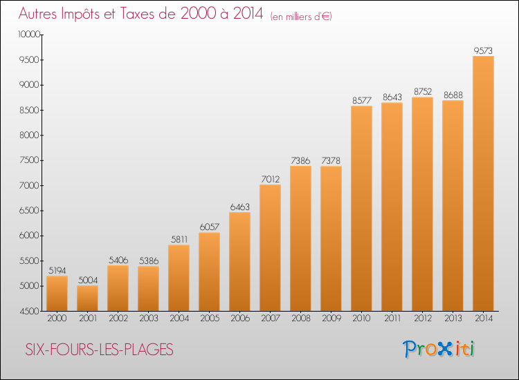 Evolution du montant des autres Impôts et Taxes pour SIX-FOURS-LES-PLAGES de 2000 à 2014