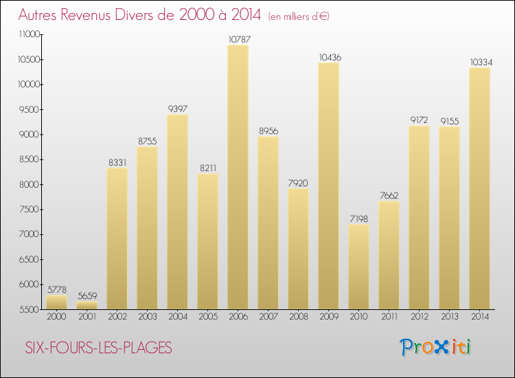 Evolution du montant des autres Revenus Divers pour SIX-FOURS-LES-PLAGES de 2000 à 2014